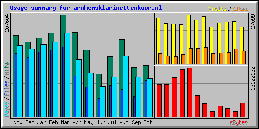 Usage summary for arnhemsklarinettenkoor.nl