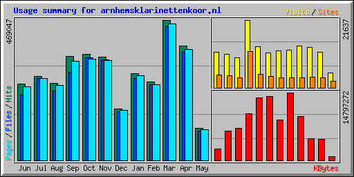 Usage summary for arnhemsklarinettenkoor.nl